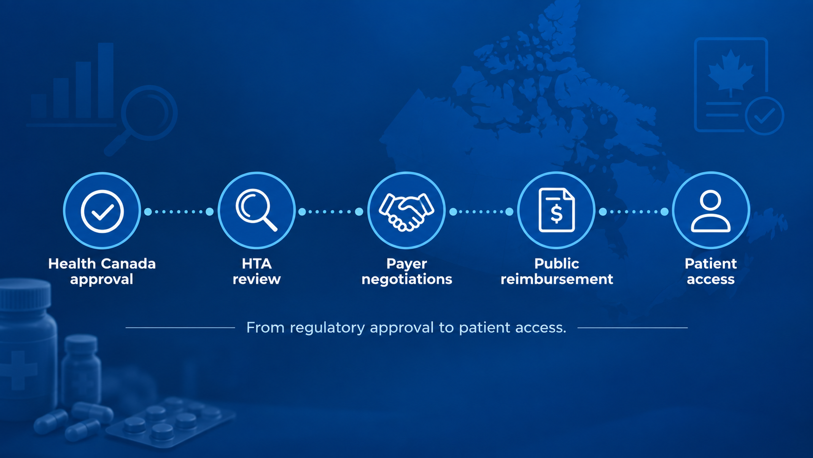 Five stages of Canadian pharmaceutical market access: Health Canada approval, HTA review, payer negotiations, public reimbursement, and patient access.